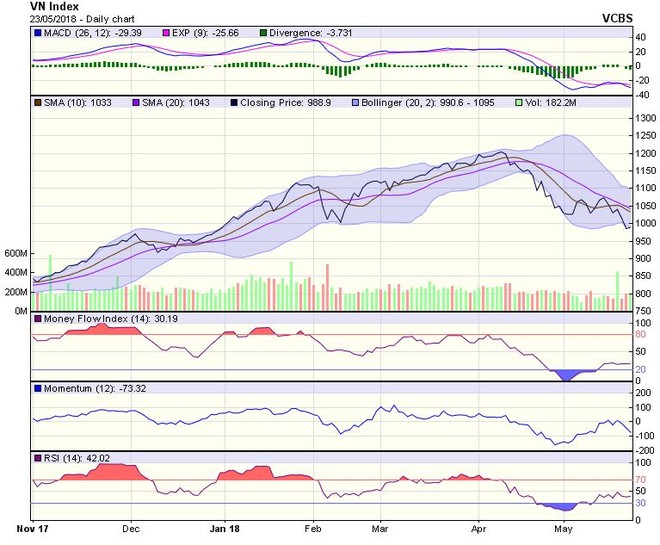 Biểu đồ kỹ thuật VN-Index. Nguồn: VCBS.