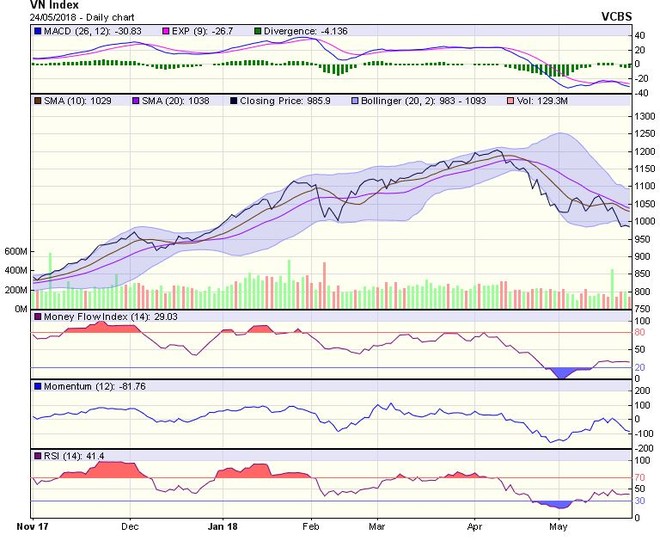 Biểu đồ kỹ thuật VN-Index. Nguồn: VCBS.