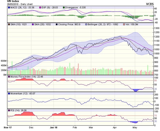 Biểu đồ kỹ thuật VN-Index. Nguồn: VCBS.