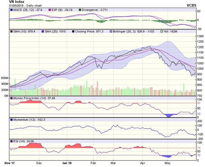 Biểu đồ kỹ thuật VN-Index. Nguồn: VCBS.