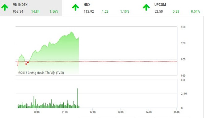 Phiên sáng 31/5: Sắc xanh áp đảo, VN-Index vượt qua ngưỡng 960 điểm