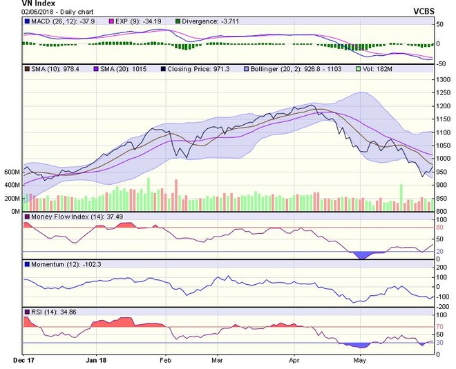 Biểu đồ kỹ thuật VN-Index. Nguồn: VCBS.