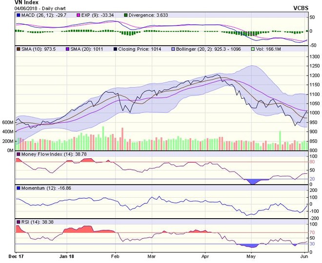 Biểu đồ kỹ thuật VN-Index. Nguồn: VCBS.