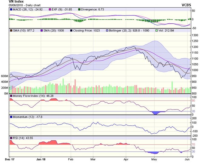 Biểu đồ kỹ thuật VN-Index. Nguồn: VCBS.