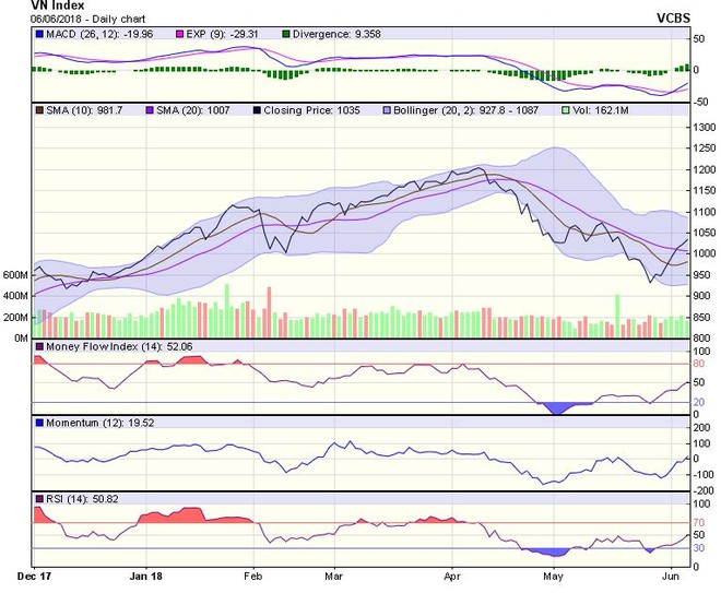 Biểu đồ kỹ thuật VN-Index. Nguồn: VCBS.