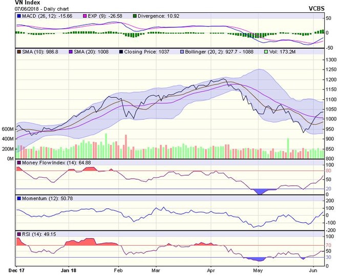 Biểu đồ kỹ thuật VN-Index. Nguồn: VCBS.