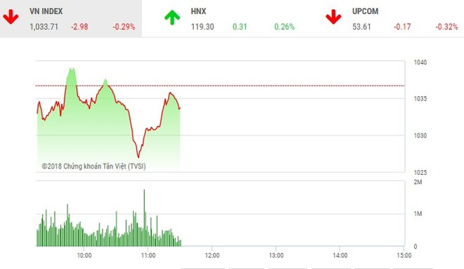 Phiên sáng 8/6: Sắc đỏ áp đảo, VN-Index vẫn thoát hiểm