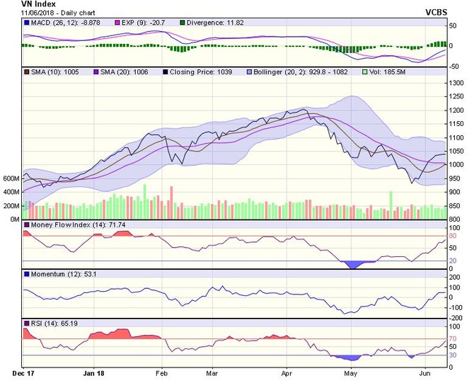 Biểu đồ kỹ thuật VN-Index. Nguồn: VCBS.