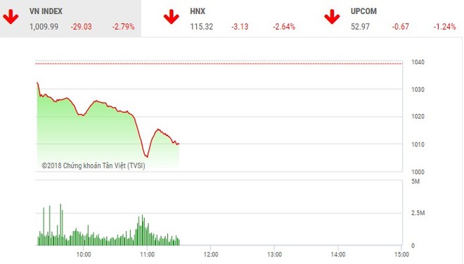 Phiên sáng 12/6: Lực bán ồ ạt, VN-Index lao dốc