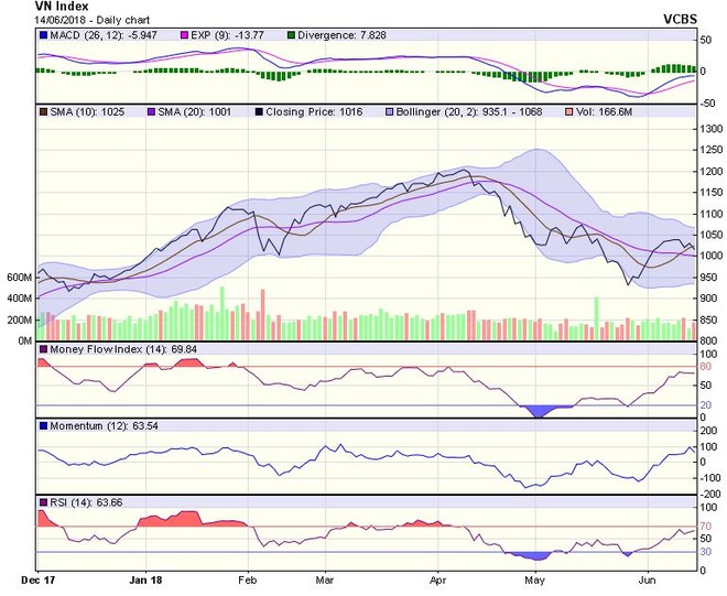 Biểu đồ kỹ thuật VN-Index. Nguồn: VCBS.