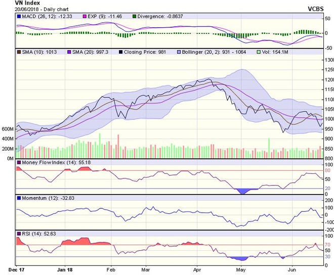 Biểu đồ kỹ thuật VN-Index. Nguồn: VCBS.