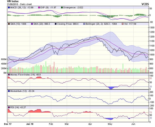 Biểu đồ kỹ thuật VN-Index. Nguồn: VCBS.