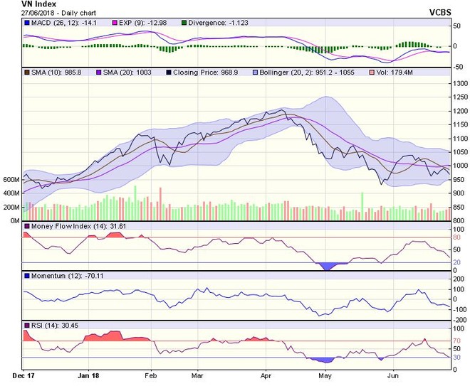 Biểu đồ kỹ thuật VN-Index. Nguồn: VCBS.