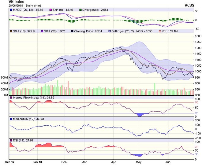 Biểu đồ kỹ thuật VN-Index. Nguồn: VCBS.