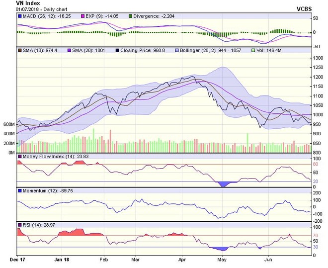 Biểu đồ kỹ thuật VN-Index. Nguồn: VCBS.
