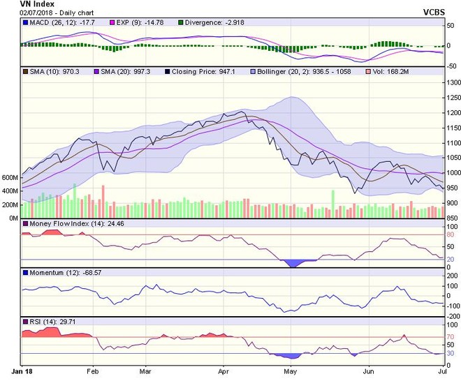 Biểu đồ kỹ thuật VN-Index. Nguồn: VCBS.