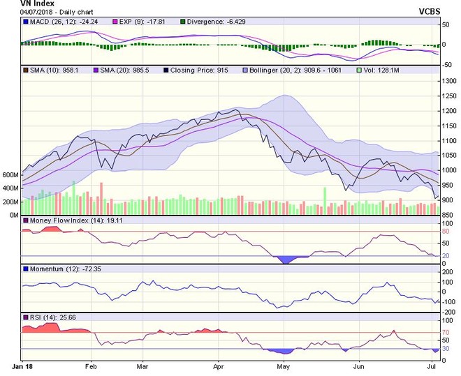 Biểu đồ kỹ thuật VN-Index. Nguồn: VCBS.