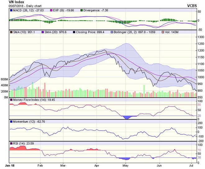 Biểu đồ kỹ thuật VN-Index. Nguồn: VCBS.