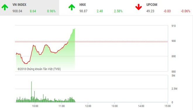 Phiên sáng 6/7: Dòng bank khởi sắc, VN-Index đảo chiều ngoạn mục