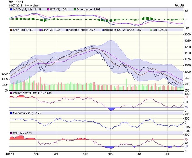 Biểu đồ kỹ thuật VN-Index. Nguồn: VCBS.