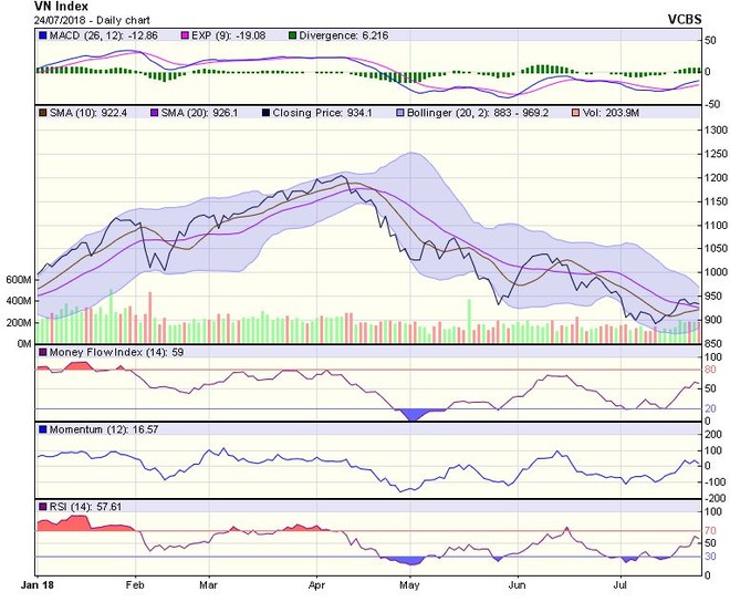 Biểu đồ kỹ thuật VN-Index. Nguồn: VCBS.