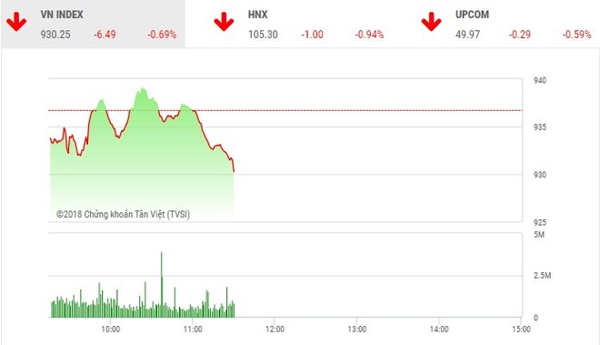 Phiên sáng 24/7: Dòng tiền vẫn tìm đến các mã nhỏ, VN-Index đảo chiều giảm