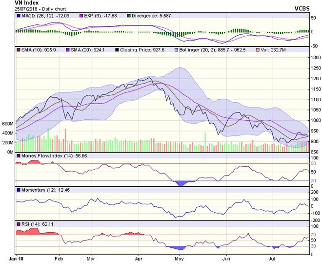 Biểu đồ kỹ thuật VN-Index. Nguồn: VCBS.