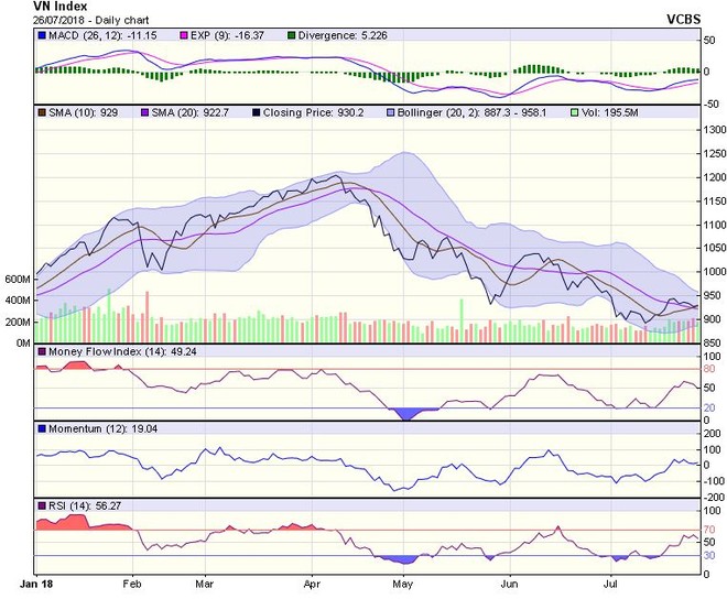 Biểu đồ kỹ thuật VN-Index. Nguồn: VCBS.