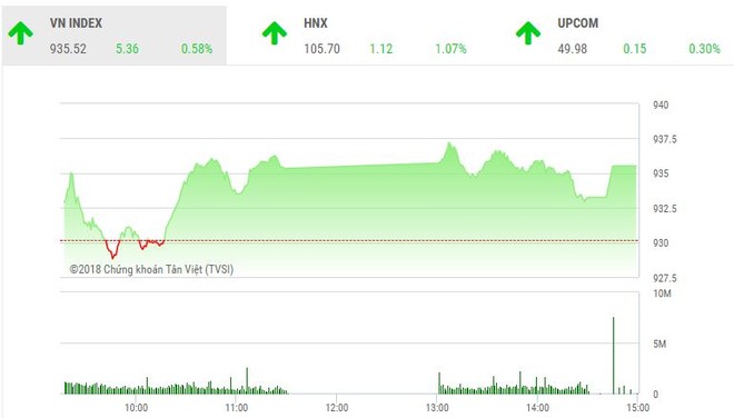 Phiên chiều 27/7: Dòng tiền chảy mạnh, VN-Index khởi sắc