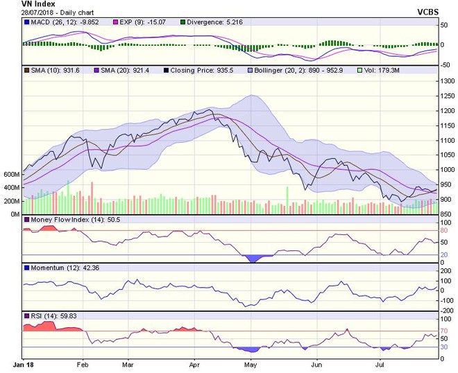 Biểu đồ kỹ thuật VN-Index. Nguồn: VCBS.