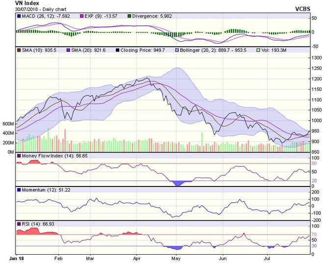 Biểu đồ kỹ thuật VN-Index. Nguồn: VCBS.