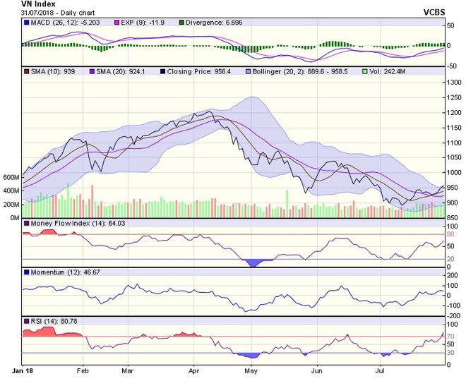 Biểu đồ kỹ thuật VN-Index. Nguồn: VCBS.