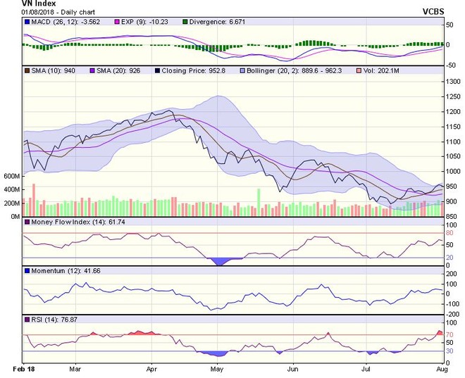 Biểu đồ kỹ thuật VN-Index. Nguồn: VCBS.