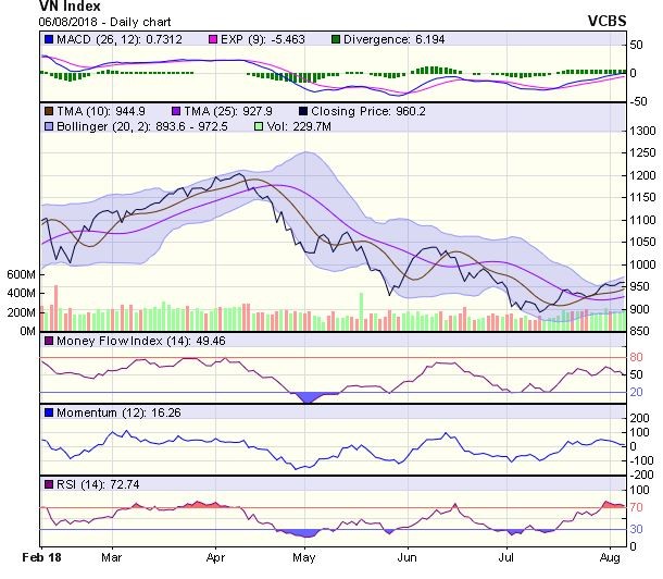 Biểu đồ kỹ thuật VN-Index. Nguồn: VCBS.