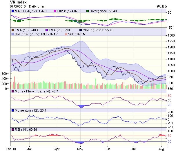 Biểu đồ kỹ thuật VN-Index. Nguồn: VCBS.