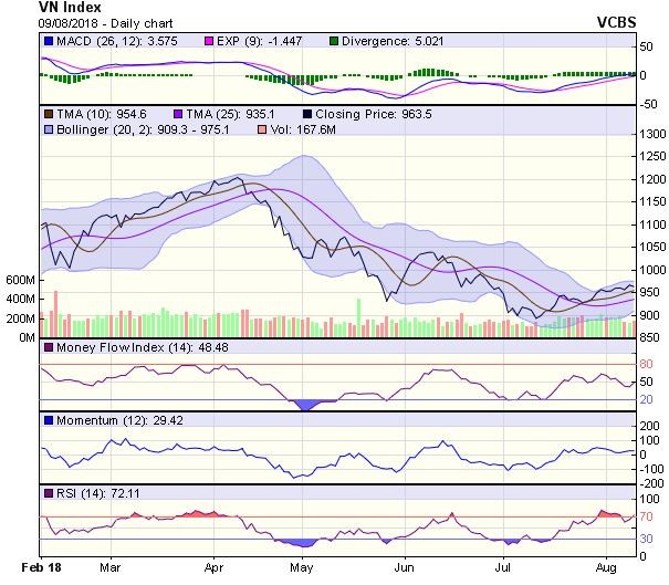 Biểu đồ kỹ thuật VN-Index. Nguồn: VCBS.