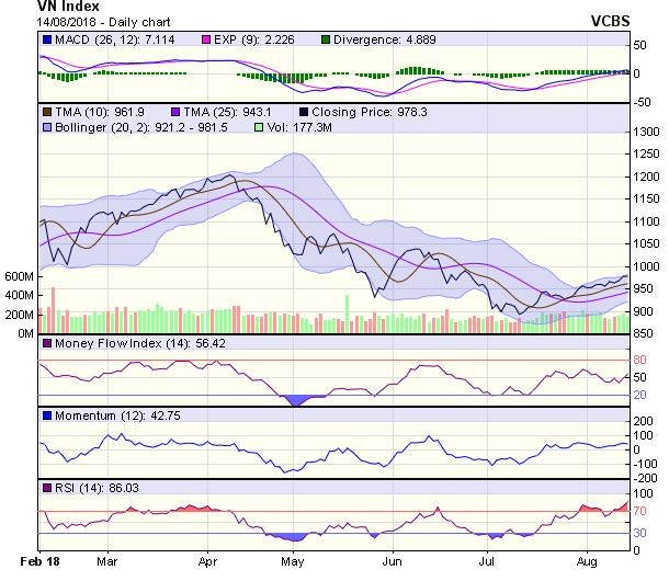 Biểu đồ kỹ thuật VN-Index. Nguồn: VCBS.