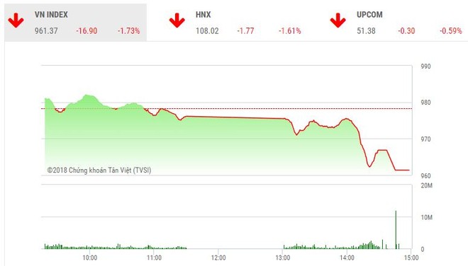 Phiên chiều 15/8: Thị trường bất ngờ lao dốc, nhà đầu tư không kịp trở tay