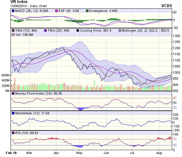 Biểu đồ kỹ thuật VN-Index. Nguồn: VCBS.