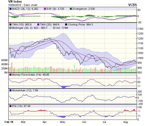 Biểu đồ kỹ thuật VN-Index. Nguồn: VCBS.