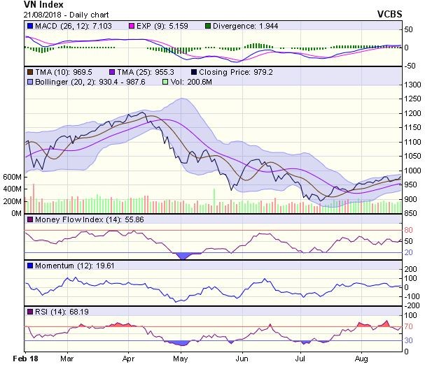 Biểu đồ kỹ thuật VN-Index. Nguồn: VCBS.