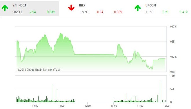 Phiên chiều 22/8: Áp lực bán tăng mạnh, VN-Index vẫn đứng vững