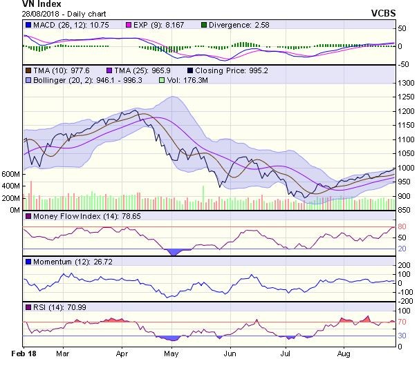 Biểu đồ kỹ thuật VN-Index. Nguồn: VCBS.