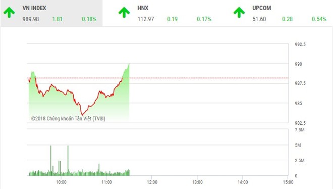 Phiên sáng 30/8: Lực cầu mạnh cuối phiên kéo VN-Index hồi phục trở lại