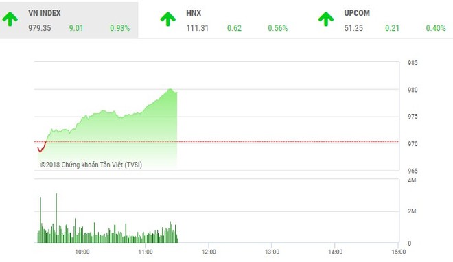 Phiên sáng 11/9: Dòng tiền cải thiện, VN-Index tăng mạnh