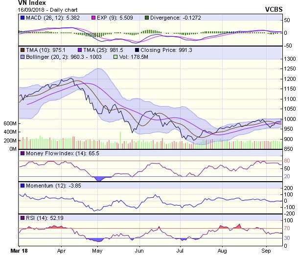 Biểu đồ kỹ thuật VN-Index. Nguồn: VCBS.