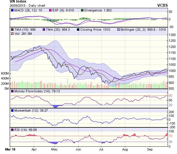 Biểu đồ kỹ thuật VN-Index. Nguồn: VCBS.