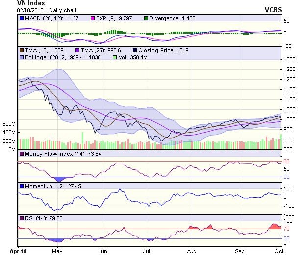 Biểu đồ kỹ thuật VN-Index. Nguồn: VCBS.