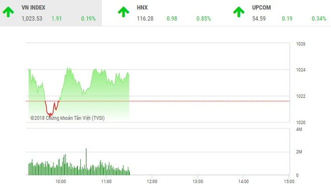 Phiên sáng 4/10: Dòng vẫn chảy mạnh, VN-Index duy trì sắc xanh