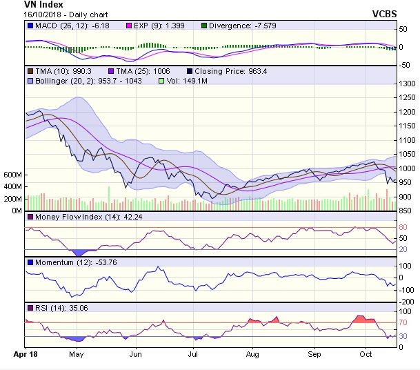 Biểu đồ kỹ thuật VN-Index. Nguồn: VCBS.